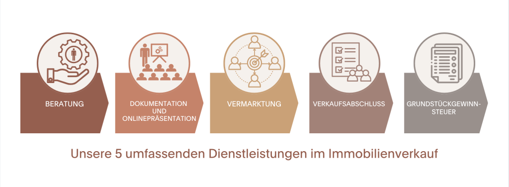 Dienstleistungen im Immobilienverkauf